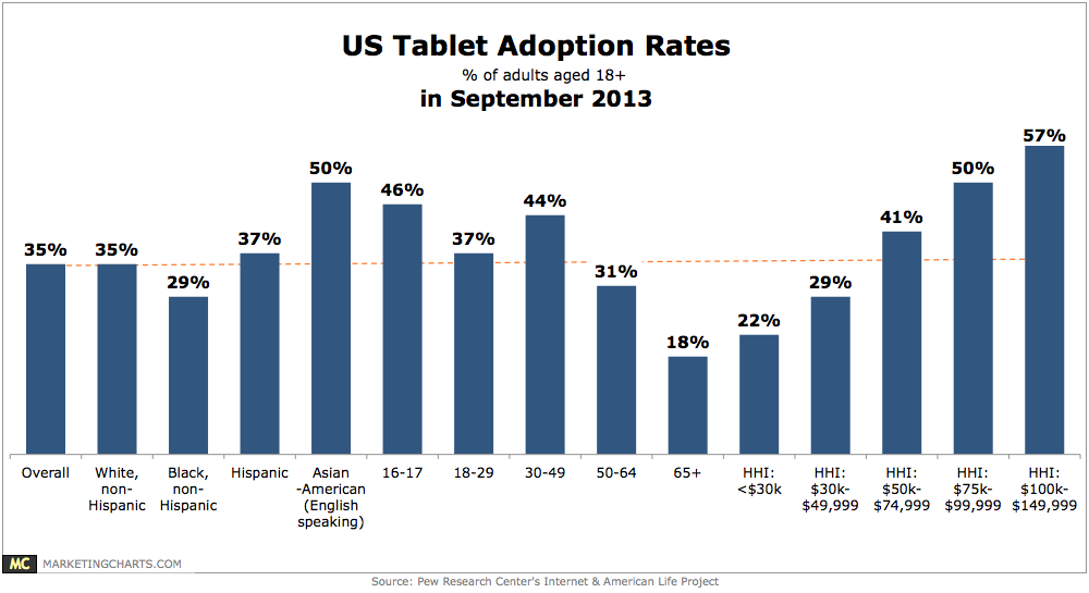 US Tablet Owner Demographics as of September 2013 (courtesy of marketcharts.com)