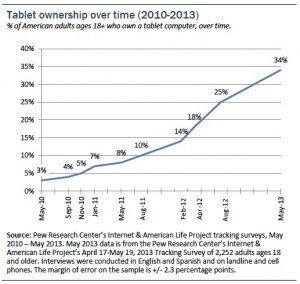 Pew Internet and Lifestyle Study: For the first time, a third of American adults own tablet computers