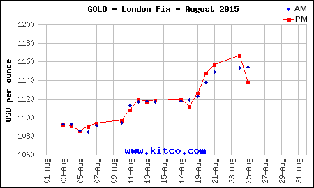 Gold Chart for August to date (does not update)