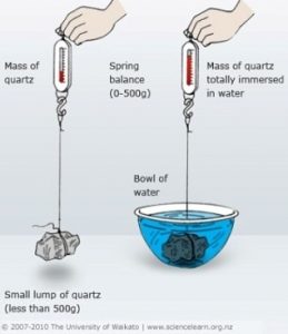 Basic illustration of measuring for Specific Gravity.