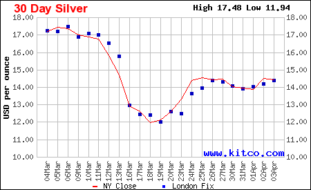 Kitco 30-day Silver Market as of 03-Apr-2020
