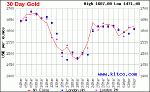 Kitco 30-day Gold Market as of 03-Apr-2020