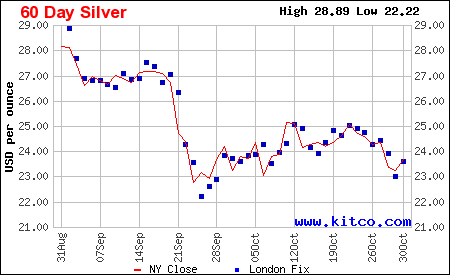 60-day Silver Market