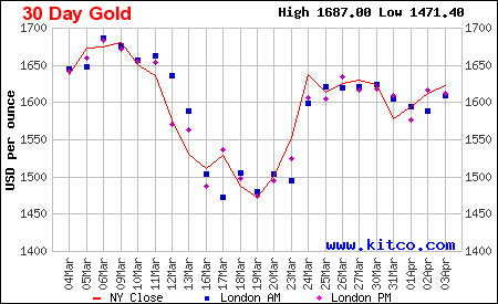 Kitco 30-day Gold Market as of 03-Apr-2020