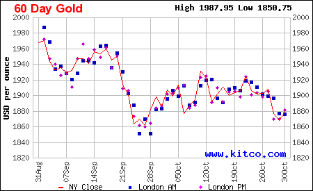 60-day Gold Market
